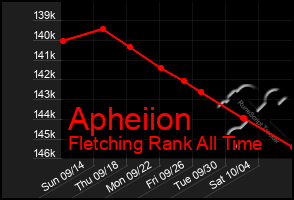 Total Graph of Apheiion