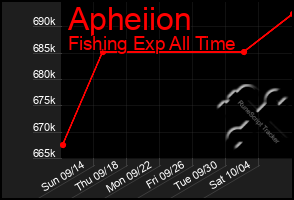 Total Graph of Apheiion