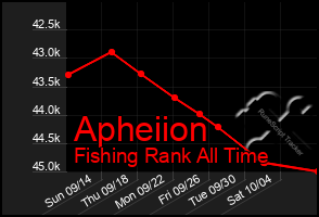 Total Graph of Apheiion