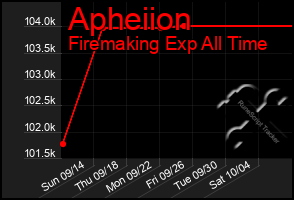 Total Graph of Apheiion