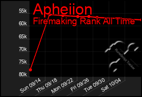 Total Graph of Apheiion