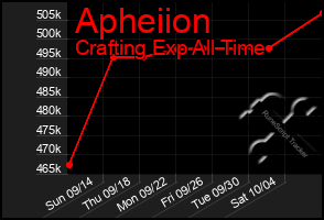 Total Graph of Apheiion