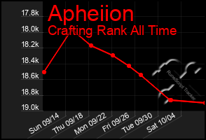 Total Graph of Apheiion