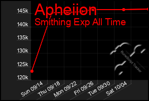 Total Graph of Apheiion