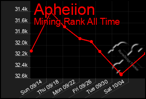 Total Graph of Apheiion