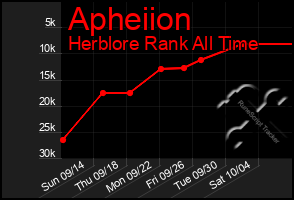 Total Graph of Apheiion