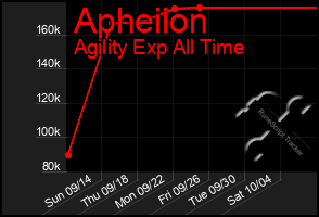 Total Graph of Apheiion