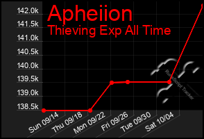 Total Graph of Apheiion