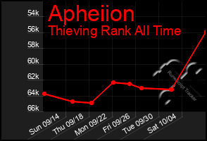 Total Graph of Apheiion