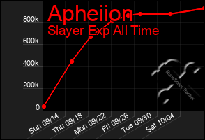 Total Graph of Apheiion