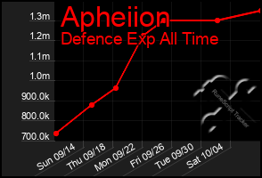 Total Graph of Apheiion