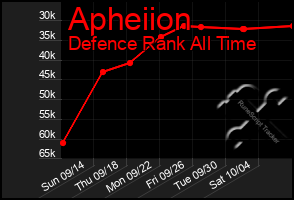 Total Graph of Apheiion