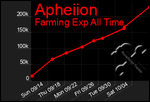 Total Graph of Apheiion