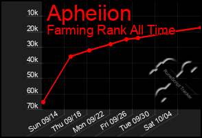 Total Graph of Apheiion