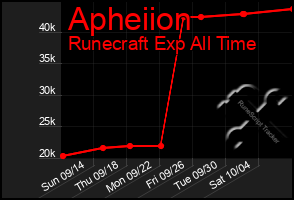 Total Graph of Apheiion