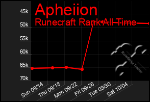 Total Graph of Apheiion