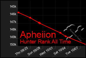 Total Graph of Apheiion