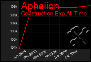 Total Graph of Apheiion