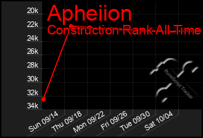 Total Graph of Apheiion