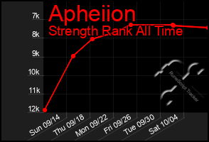 Total Graph of Apheiion