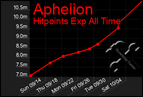 Total Graph of Apheiion