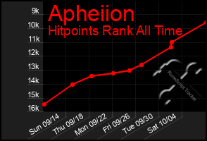 Total Graph of Apheiion