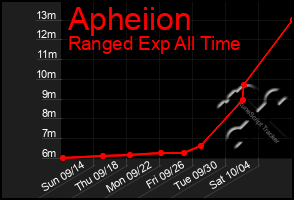 Total Graph of Apheiion