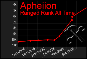 Total Graph of Apheiion