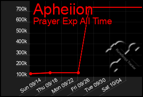 Total Graph of Apheiion