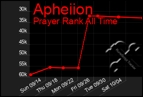 Total Graph of Apheiion