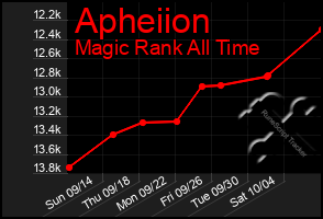 Total Graph of Apheiion