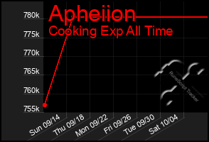 Total Graph of Apheiion