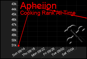 Total Graph of Apheiion