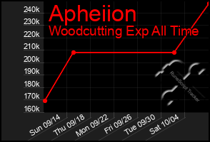 Total Graph of Apheiion