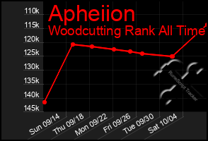 Total Graph of Apheiion