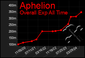 Total Graph of Aphelion