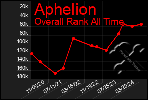 Total Graph of Aphelion