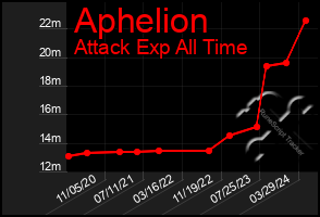 Total Graph of Aphelion