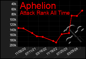 Total Graph of Aphelion