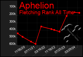 Total Graph of Aphelion