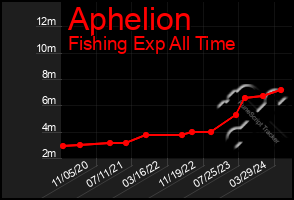 Total Graph of Aphelion