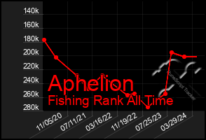 Total Graph of Aphelion