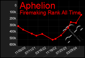 Total Graph of Aphelion