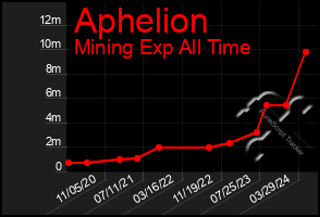 Total Graph of Aphelion