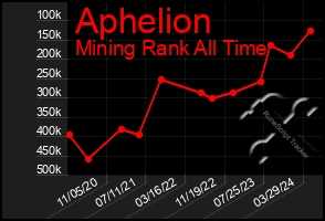 Total Graph of Aphelion