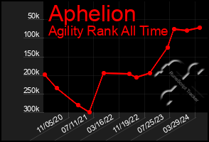 Total Graph of Aphelion