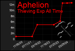 Total Graph of Aphelion