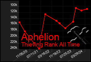 Total Graph of Aphelion