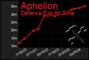 Total Graph of Aphelion