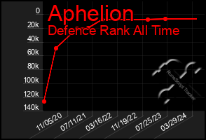 Total Graph of Aphelion